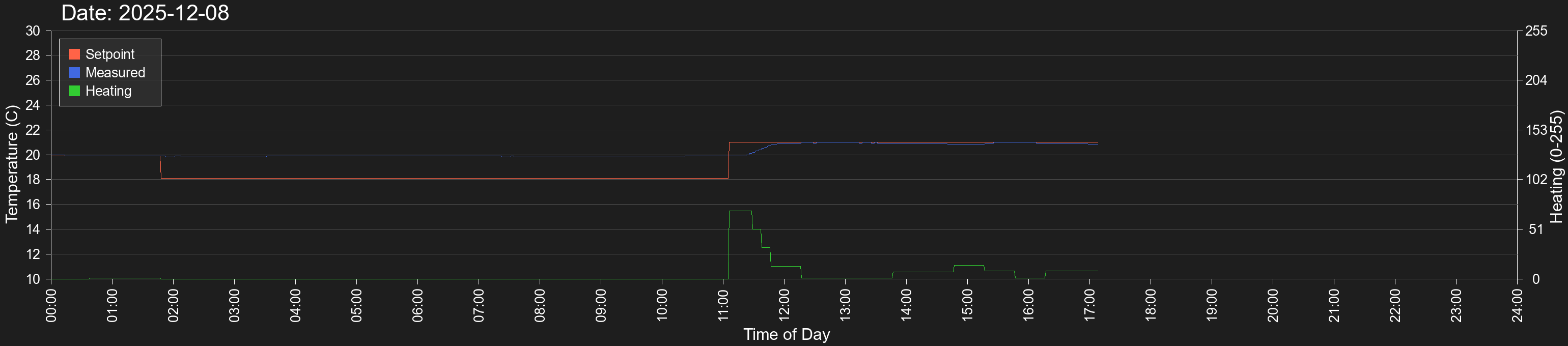 Thermostat Graph
