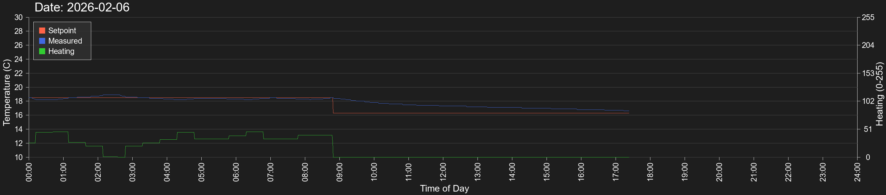 Thermostat Graph