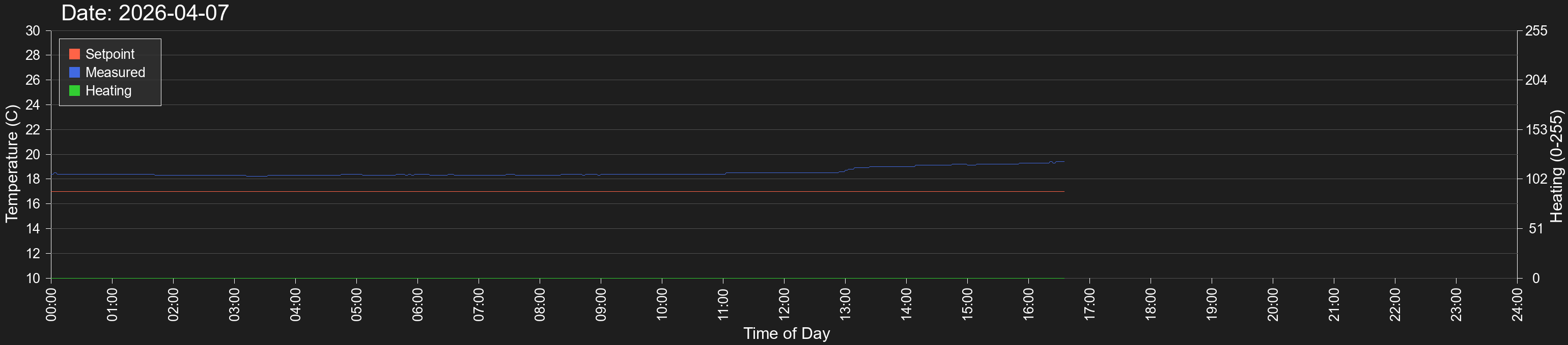 Thermostat Graph