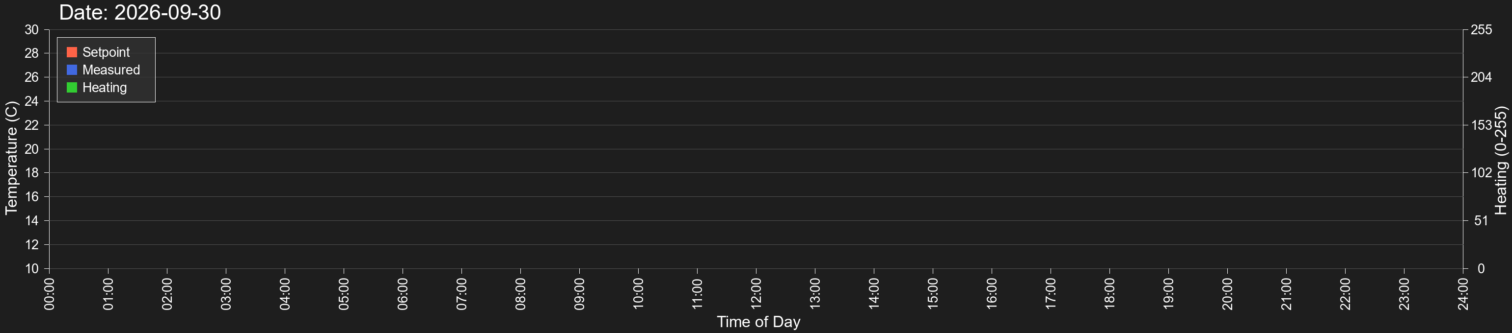 Thermostat Graph